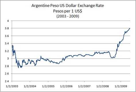 Argentinischer Peso to US.
